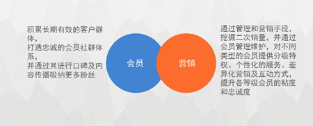 什么是会员营销？