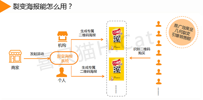 喜只猫裂变海报使用方法1