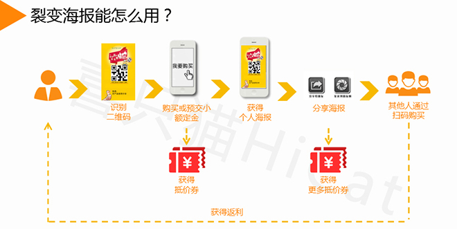 喜只猫裂变海报使用方法3