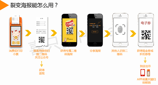 喜只猫裂变海报使用方法3