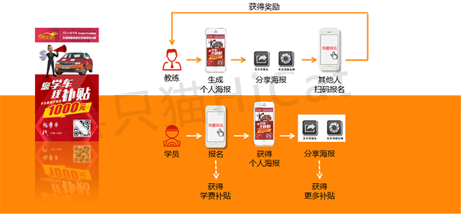 喜只猫裂变海报学车培训行业案例